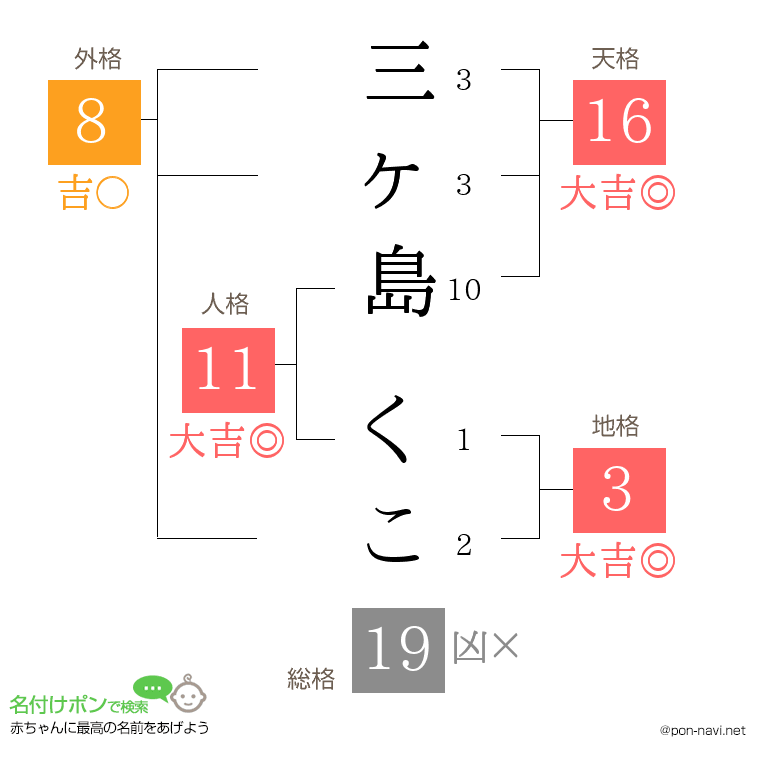 三ヶ島 くこさんの姓名判断結果