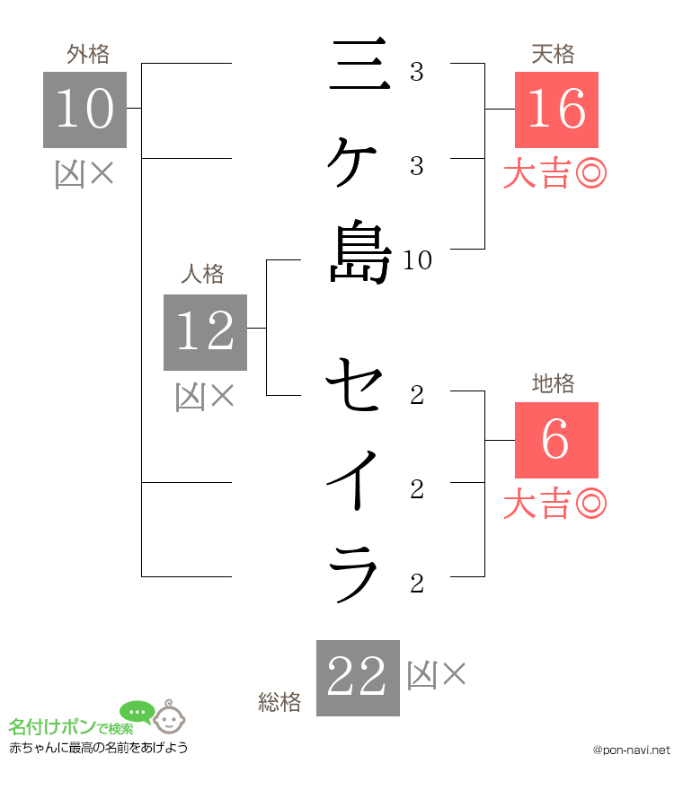 三ヶ島 セイラさんの姓名判断結果