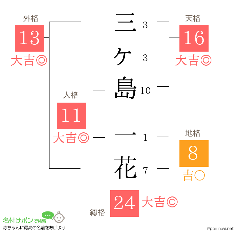 三ヶ島 一花さんの姓名判断結果