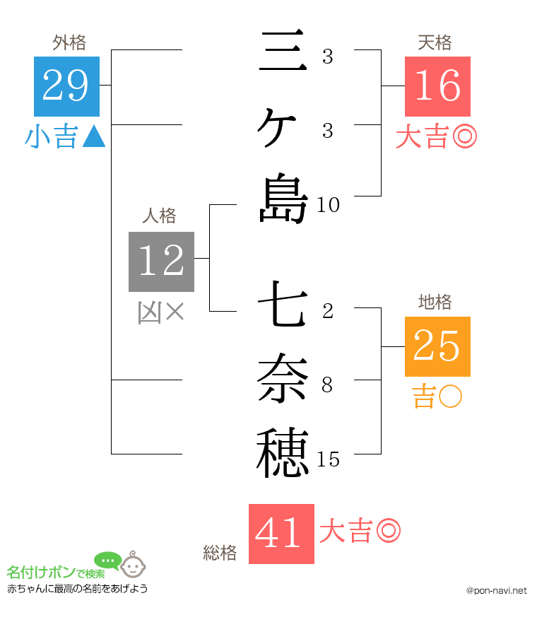 三ヶ島 七奈穂さんの姓名判断結果
