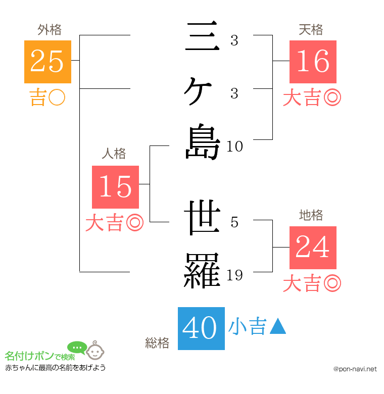三ヶ島 世羅さんの姓名判断結果