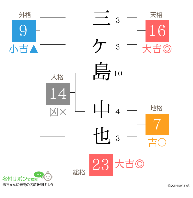三ヶ島 中也さんの姓名判断結果