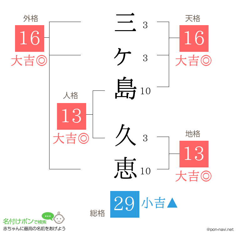 三ヶ島 久恵さんの姓名判断結果