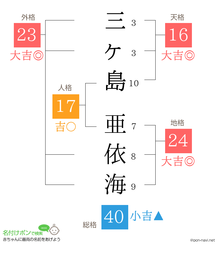 三ヶ島 亜依海さんの姓名判断結果