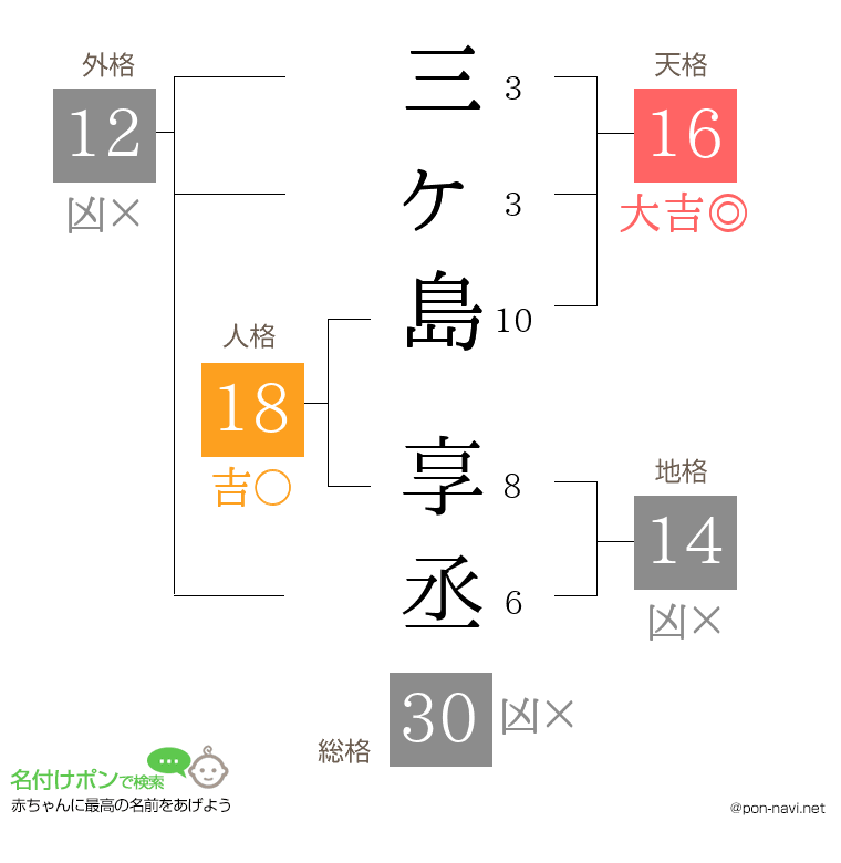 三ヶ島 享丞さんの姓名判断結果