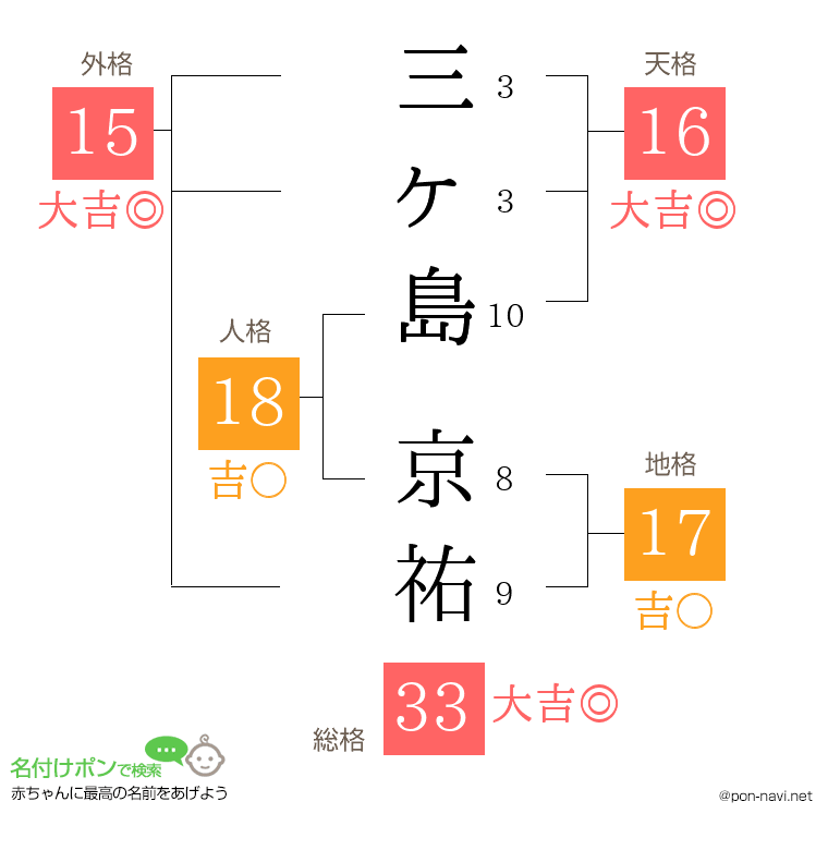 三ヶ島 京祐さんの姓名判断結果