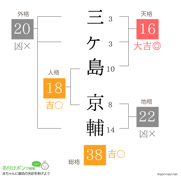 三ヶ島 京輔さんの姓名判断結果