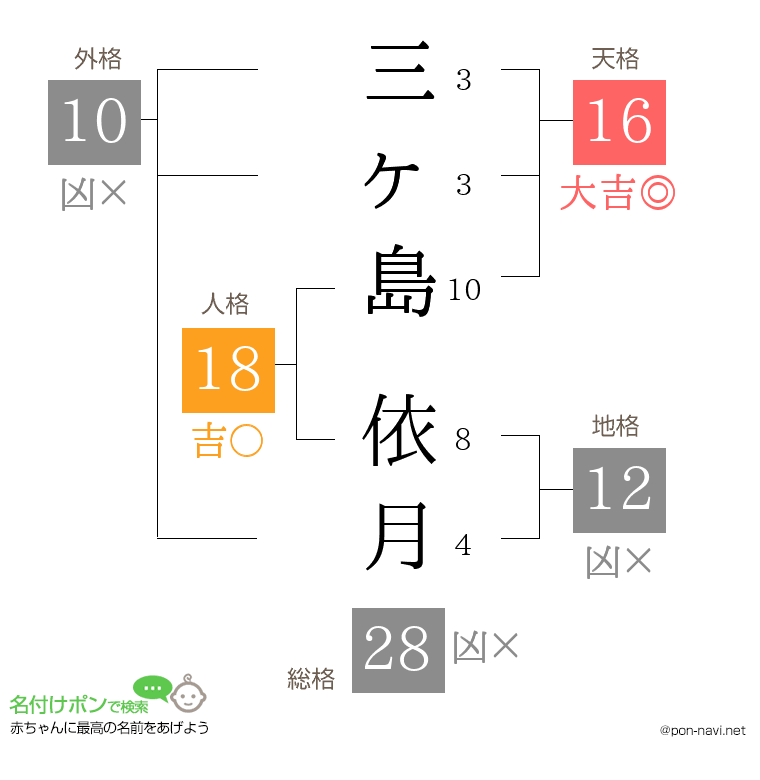 三ヶ島 依月さんの姓名判断結果