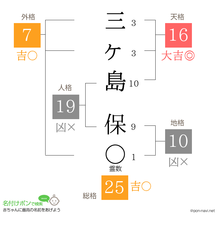 三ヶ島 保さんの姓名判断結果