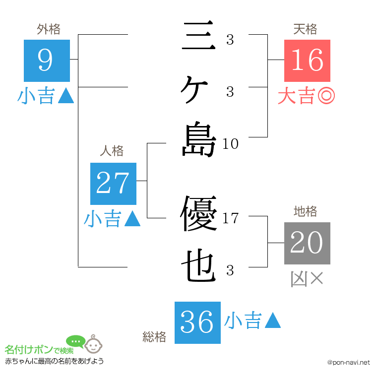 三ヶ島 優也さんの姓名判断結果