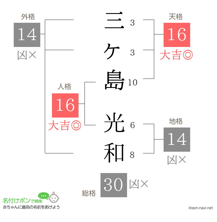 三ヶ島 光和さんの姓名判断結果
