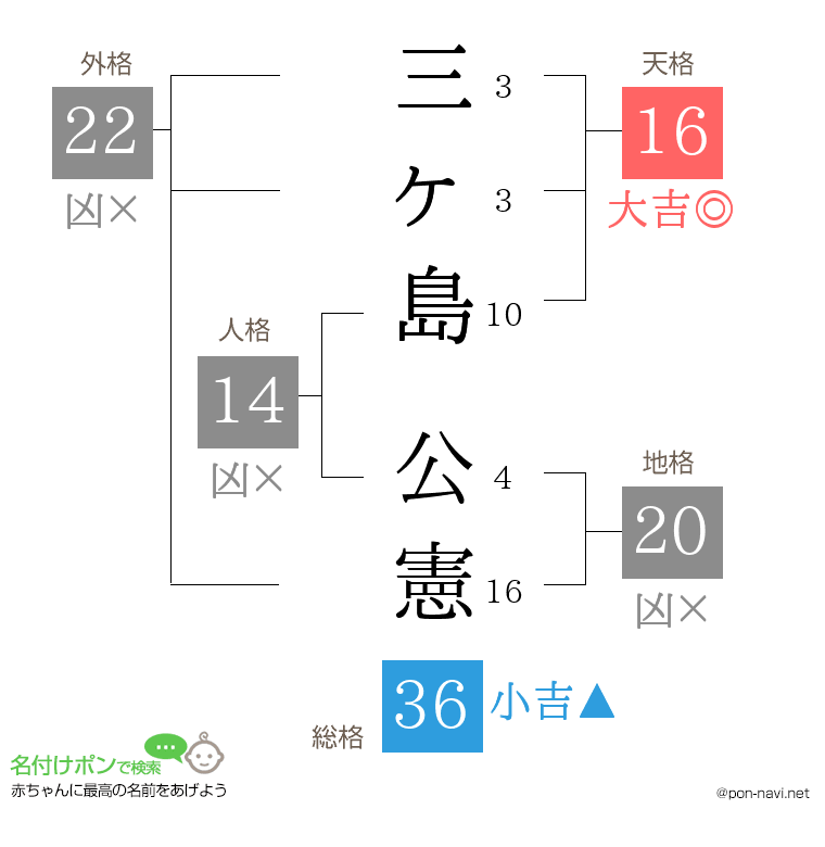 三ヶ島 公憲さんの姓名判断結果