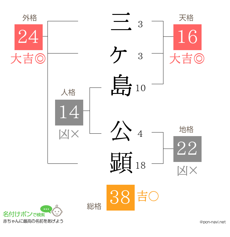 三ヶ島 公顕さんの姓名判断結果
