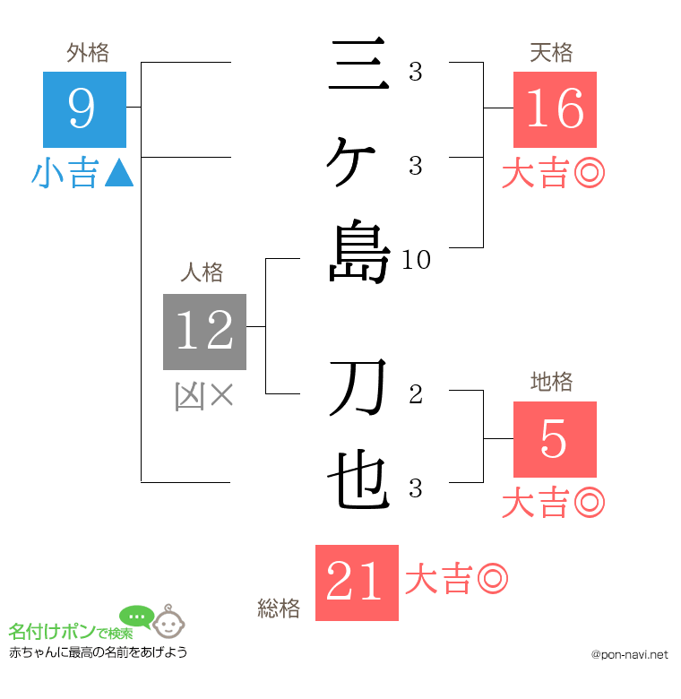 三ヶ島 刀也さんの姓名判断結果