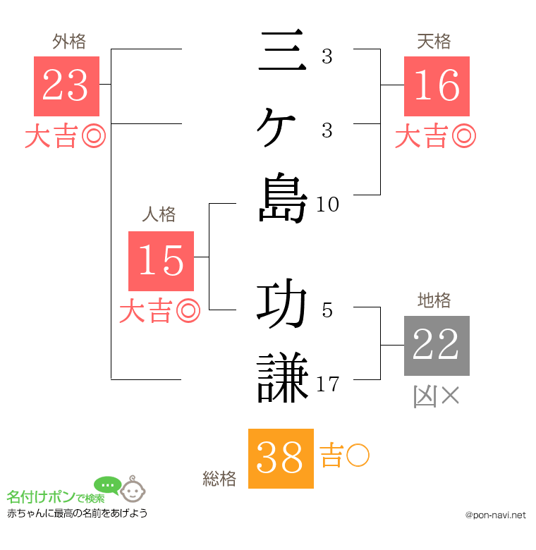 三ヶ島 功謙さんの姓名判断結果
