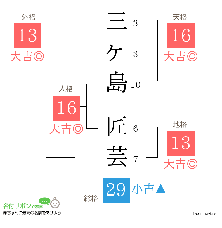 三ヶ島 匠芸さんの姓名判断結果