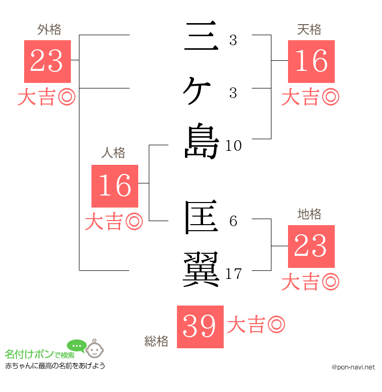 三ヶ島 匡翼さんの姓名判断結果
