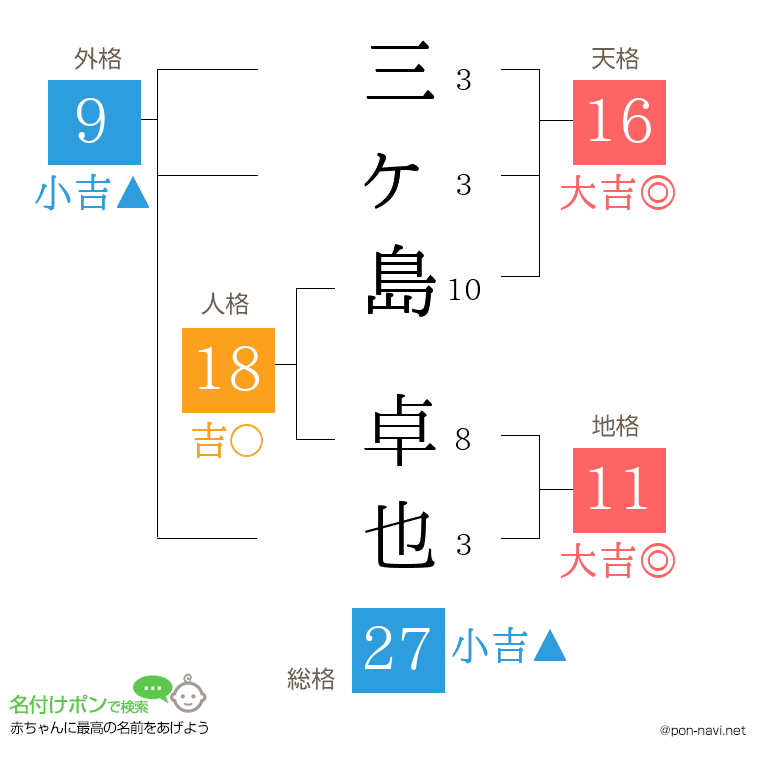 三ヶ島 卓也さんの姓名判断結果