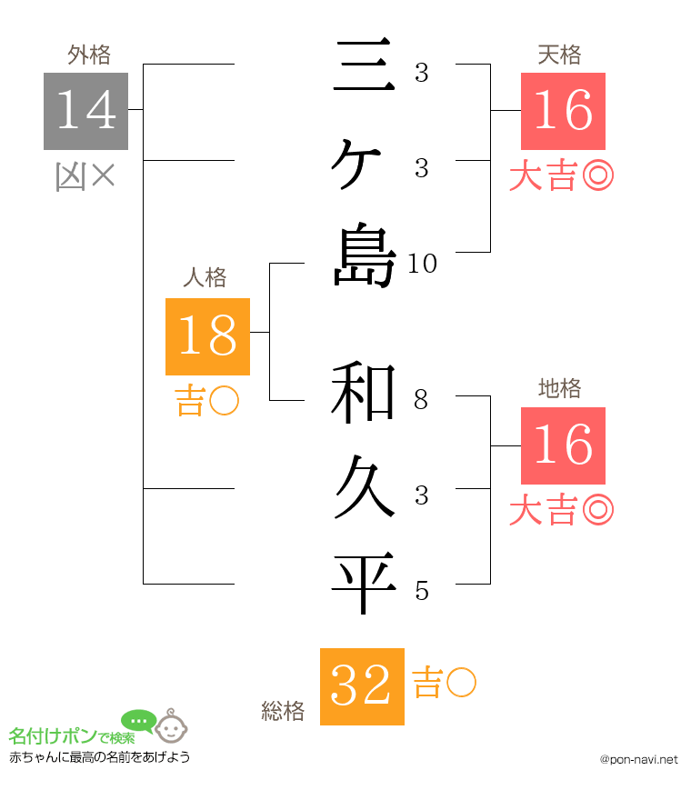 三ヶ島 和久平さんの姓名判断結果