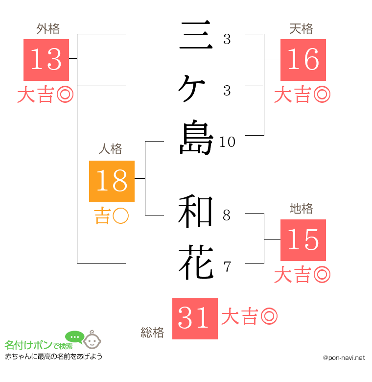 三ヶ島 和花さんの姓名判断結果