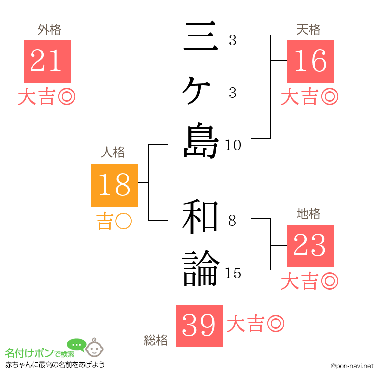 三ヶ島 和論さんの姓名判断結果
