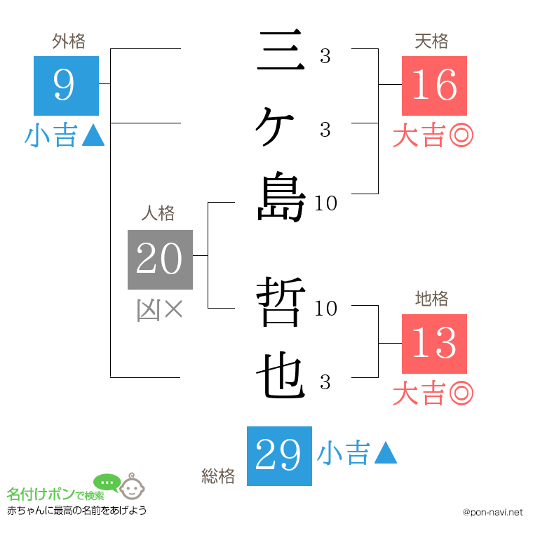 三ヶ島 哲也さんの姓名判断結果