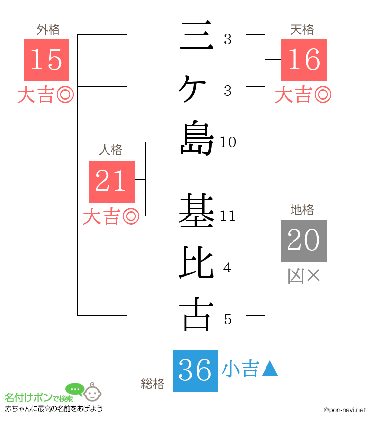 三ヶ島 基比古さんの姓名判断結果