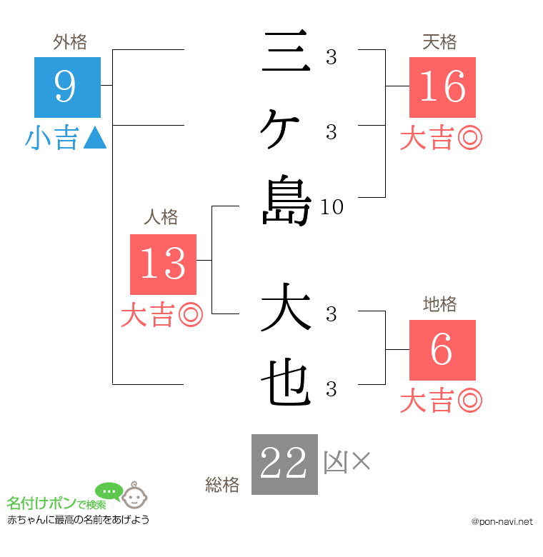 三ヶ島 大也さんの姓名判断結果