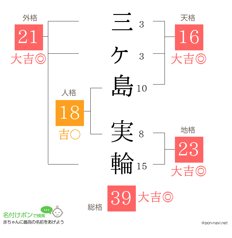 三ヶ島 実輪さんの姓名判断結果