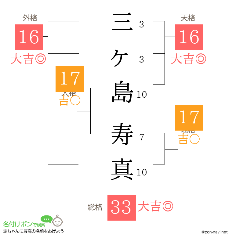 三ヶ島 寿真さんの姓名判断結果