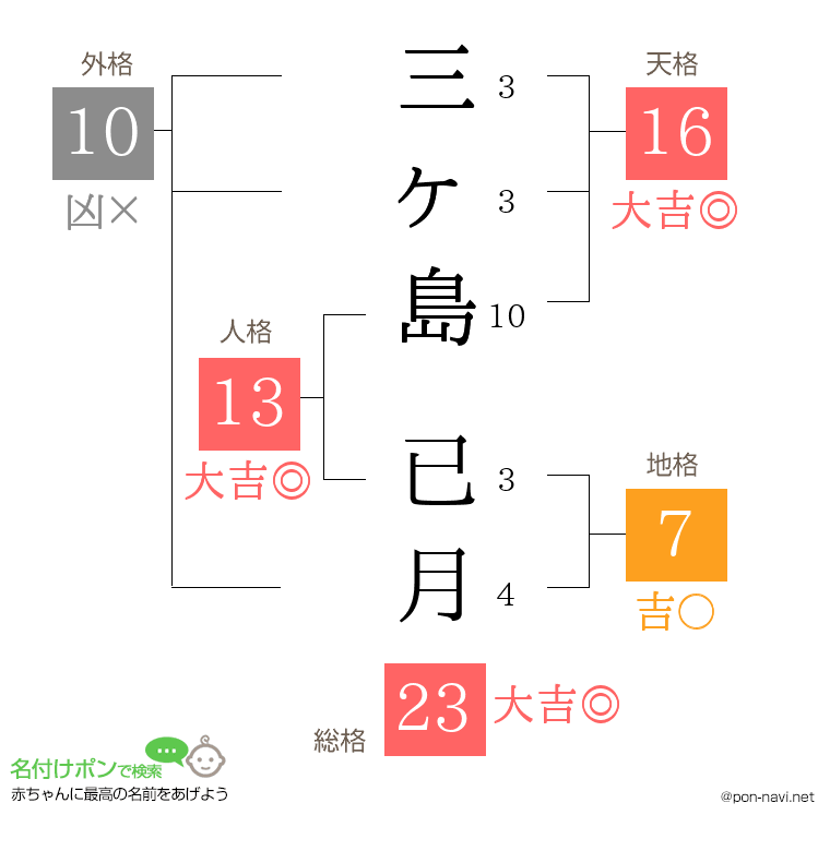三ヶ島 已月さんの姓名判断結果