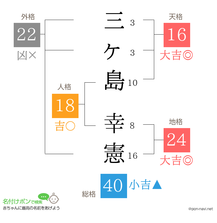 三ヶ島 幸憲さんの姓名判断結果