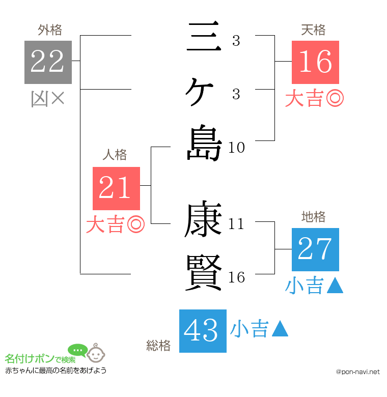 三ヶ島 康賢さんの姓名判断結果