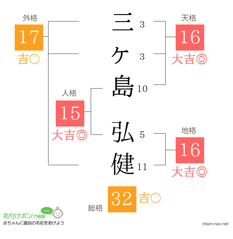 三ヶ島 弘健さんの姓名判断結果