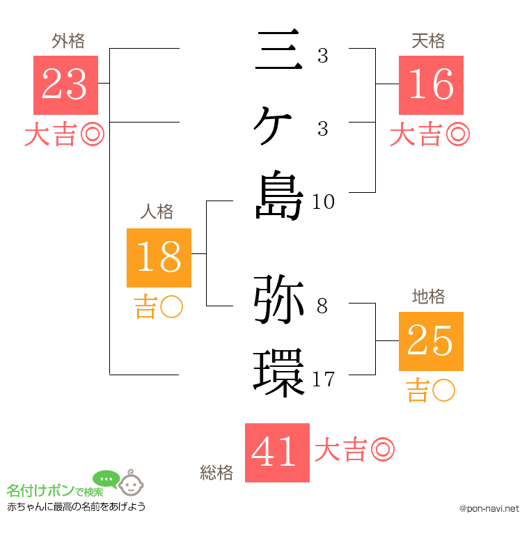 三ヶ島 弥環さんの姓名判断結果