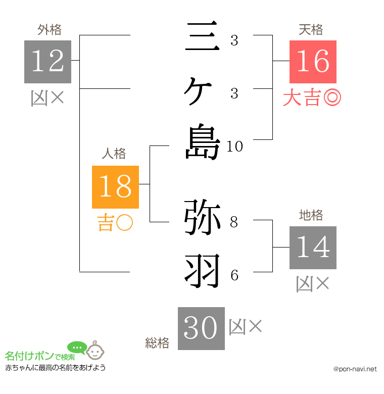 三ヶ島 弥羽さんの姓名判断結果