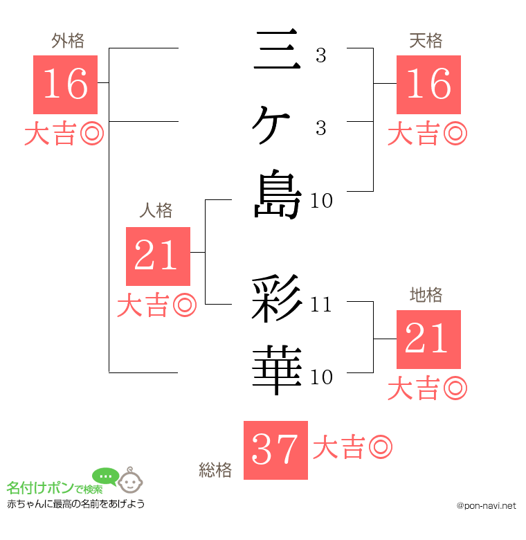 三ヶ島 彩華さんの姓名判断結果