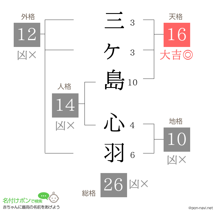 三ヶ島 心羽さんの姓名判断結果