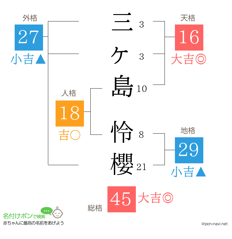 三ヶ島 怜櫻さんの姓名判断結果