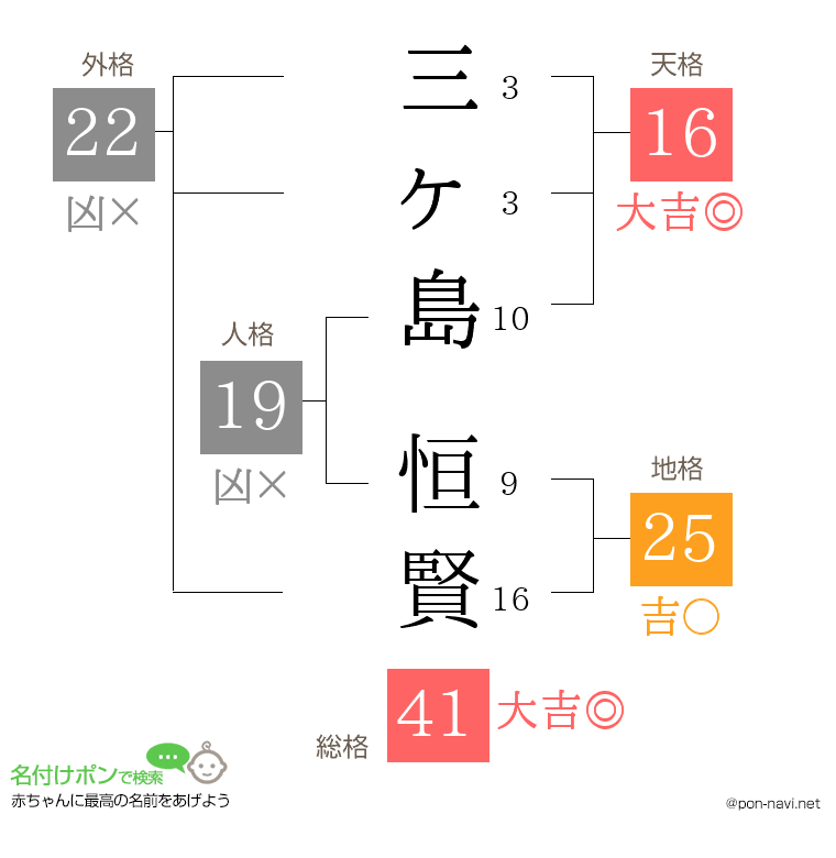 三ヶ島 恒賢さんの姓名判断結果