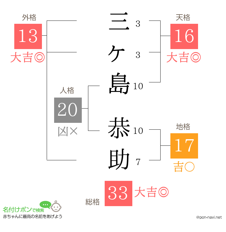 三ヶ島 恭助さんの姓名判断結果