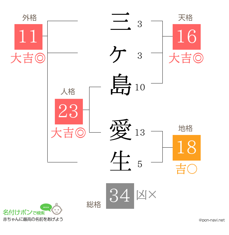 三ヶ島 愛生さんの姓名判断結果