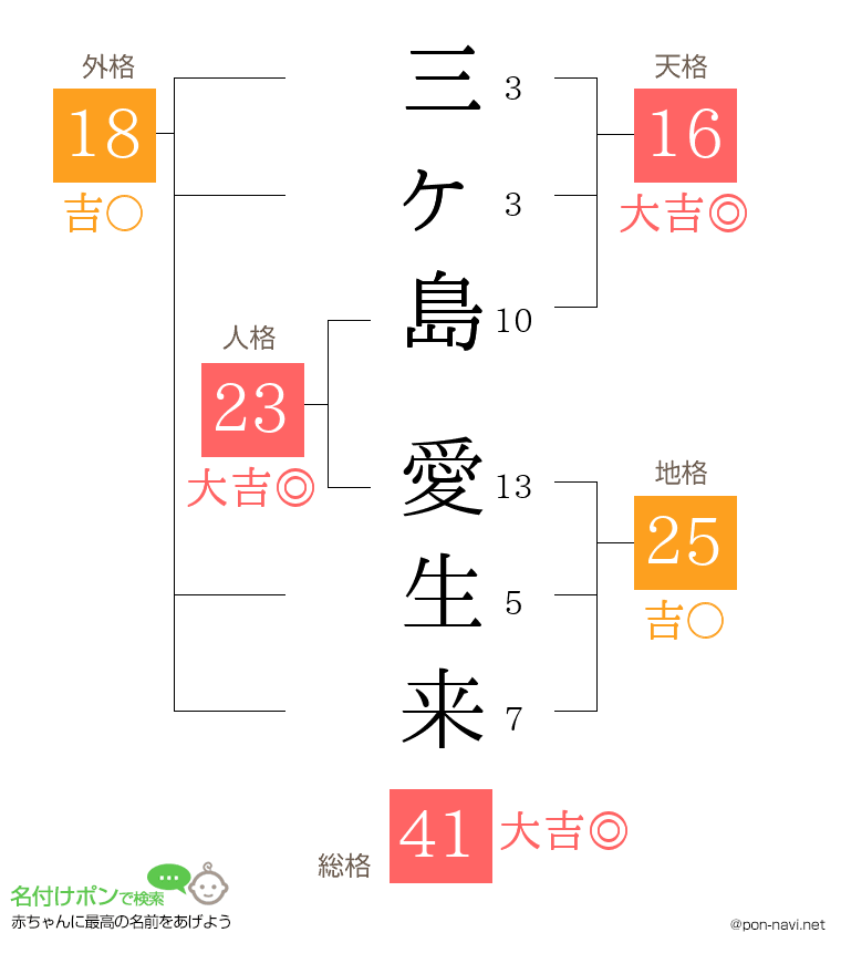 三ヶ島 愛生来さんの姓名判断結果