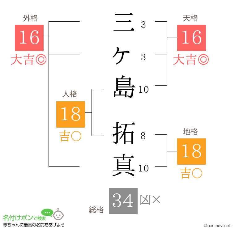 三ヶ島 拓真さんの姓名判断結果