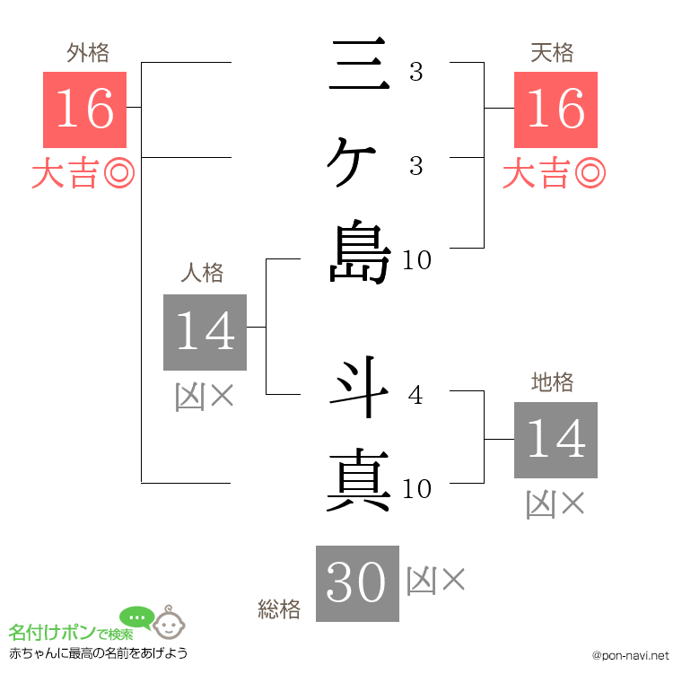 三ヶ島 斗真さんの姓名判断結果
