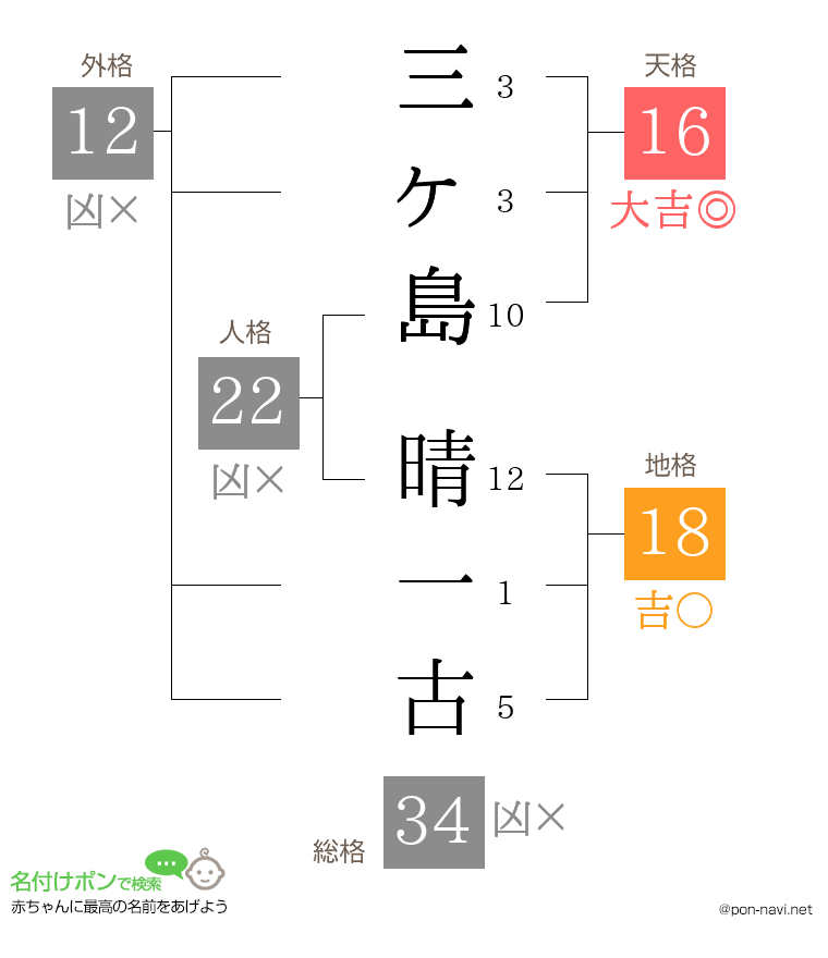 三ヶ島 晴一古さんの姓名判断結果