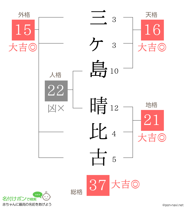 三ヶ島 晴比古さんの姓名判断結果
