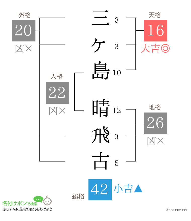 三ヶ島 晴飛古さんの姓名判断結果