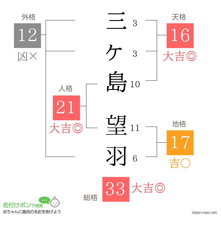 三ヶ島 望羽さんの姓名判断結果