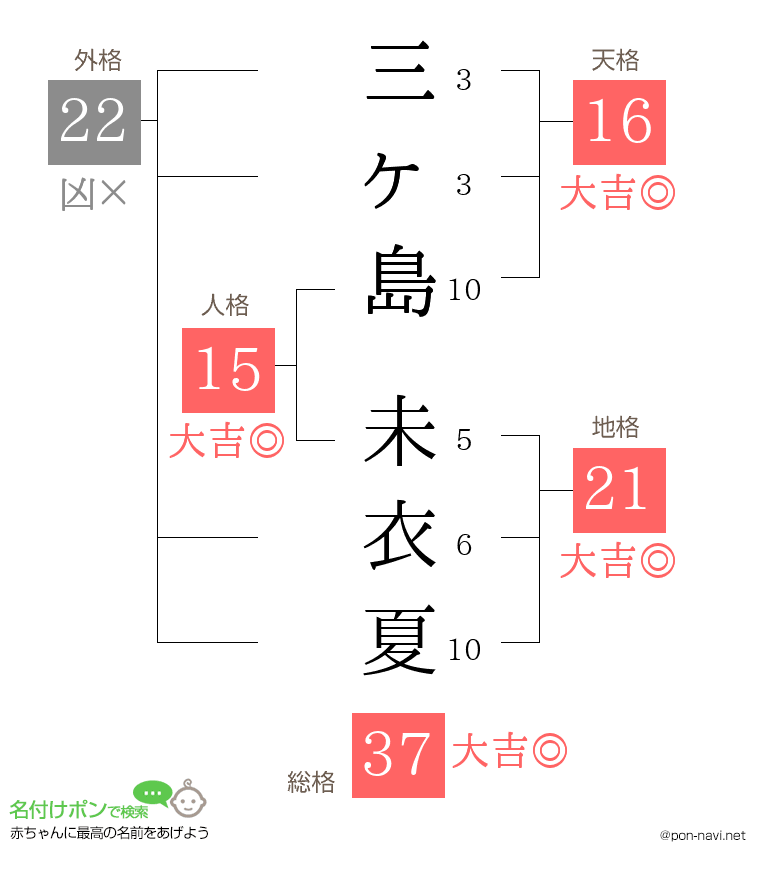 三ヶ島 未衣夏さんの姓名判断結果